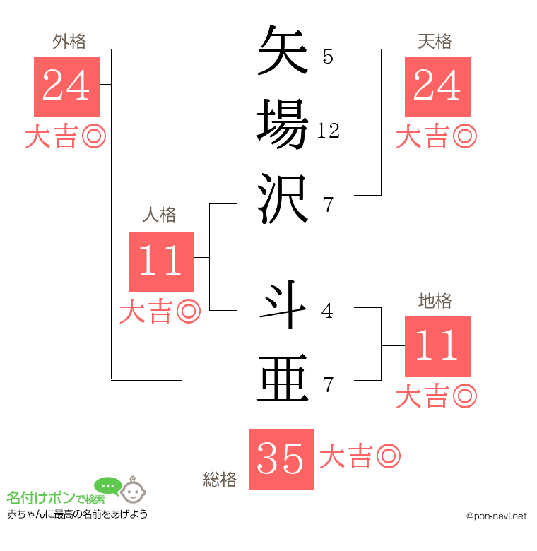 矢場沢 斗亜さんの姓名判断結果