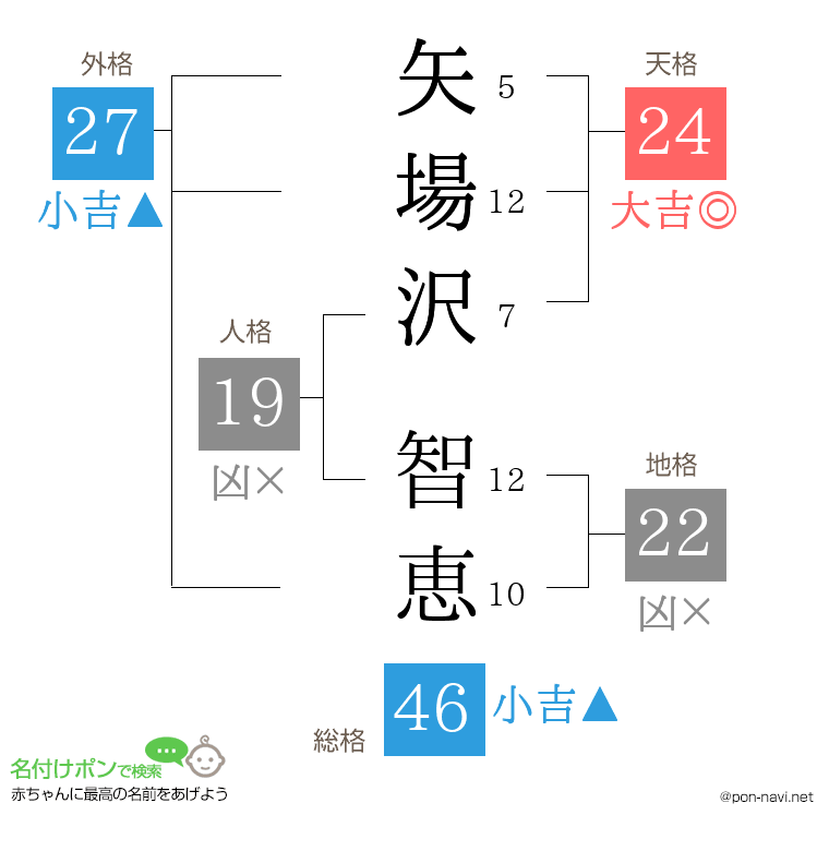 矢場沢 智恵さんの姓名判断結果
