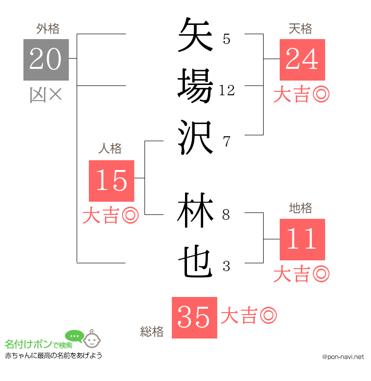 矢場沢 林也さんの姓名判断結果