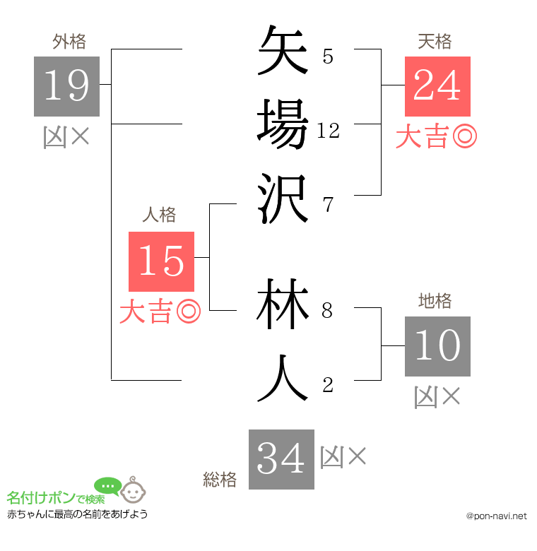 矢場沢 林人さんの姓名判断結果