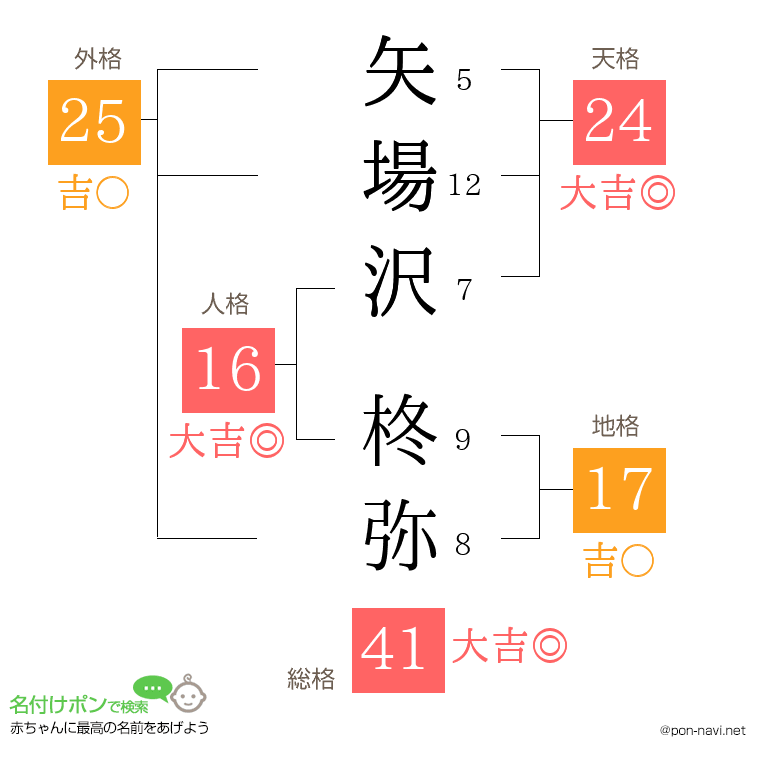 矢場沢 柊弥さんの姓名判断結果