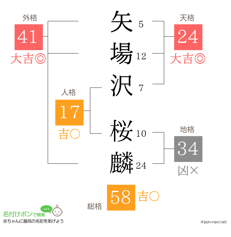 矢場沢 桜麟さんの姓名判断結果