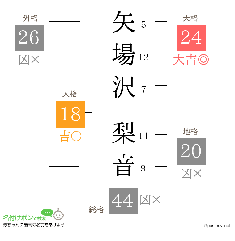 矢場沢 梨音さんの姓名判断結果