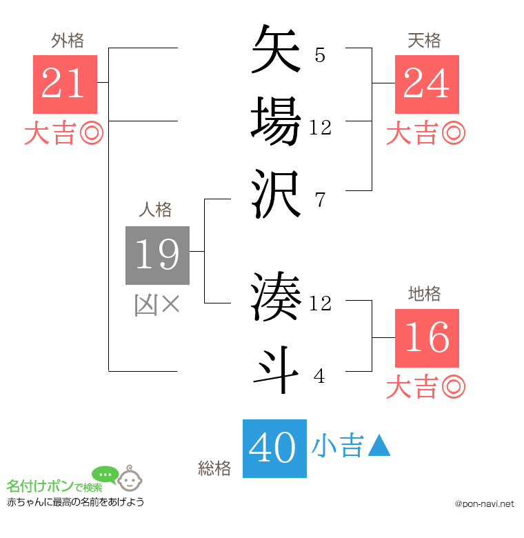 矢場沢 湊斗さんの姓名判断結果