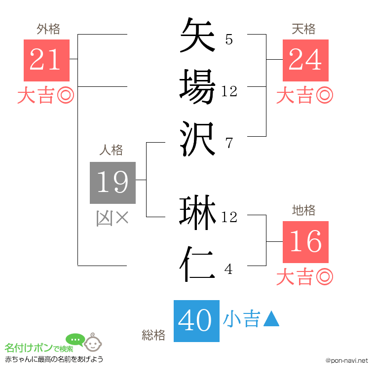 矢場沢 琳仁さんの姓名判断結果