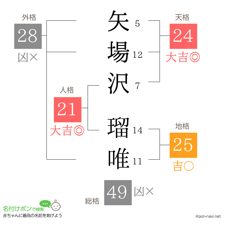 矢場沢 瑠唯さんの姓名判断結果