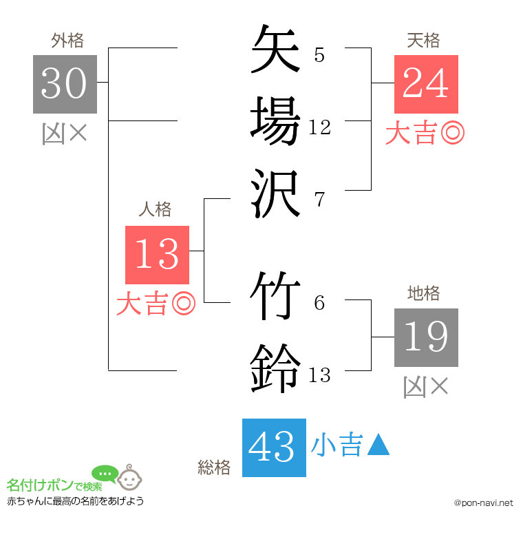 矢場沢 竹鈴さんの姓名判断結果