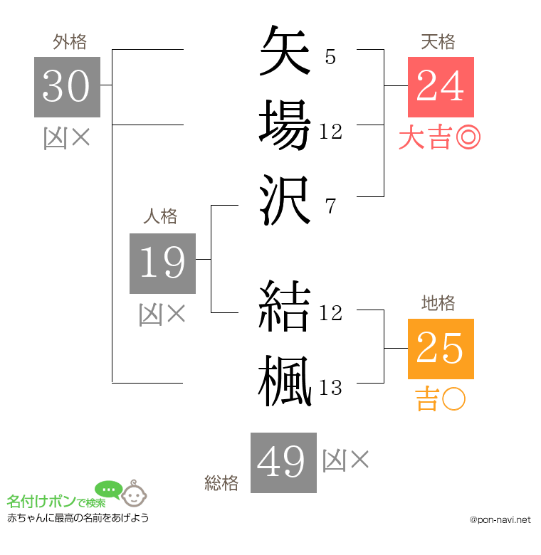 矢場沢 結楓さんの姓名判断結果