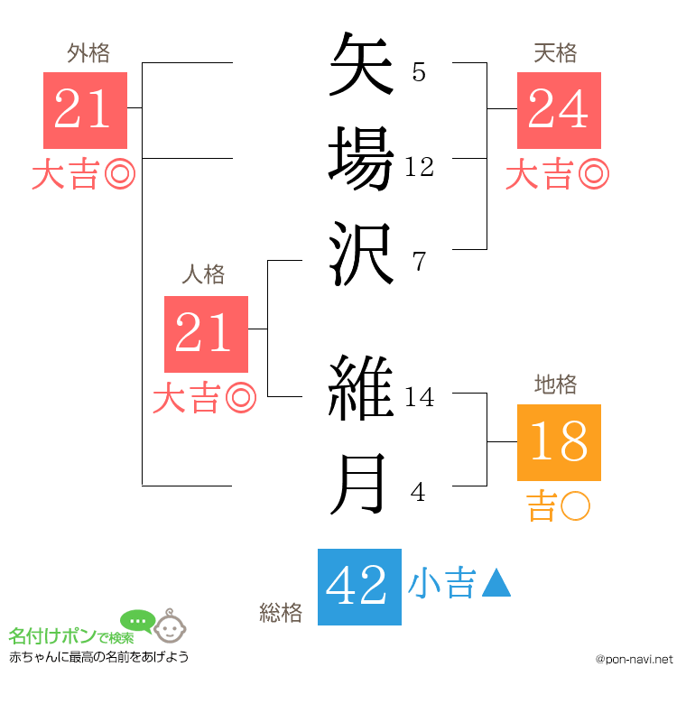 矢場沢 維月さんの姓名判断結果