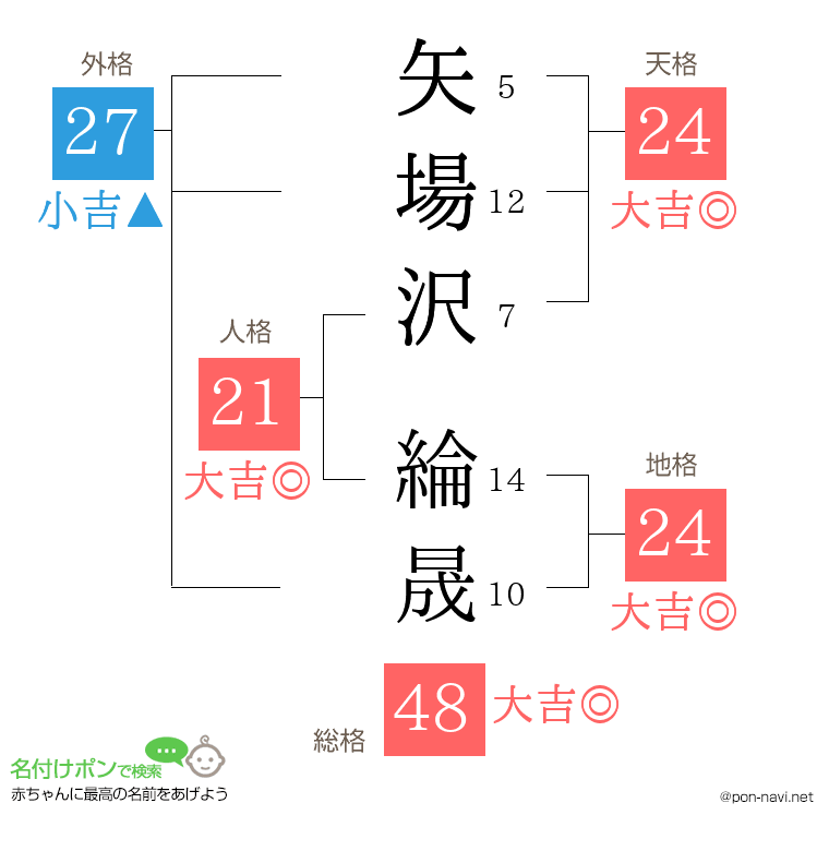 矢場沢 綸晟さんの姓名判断結果