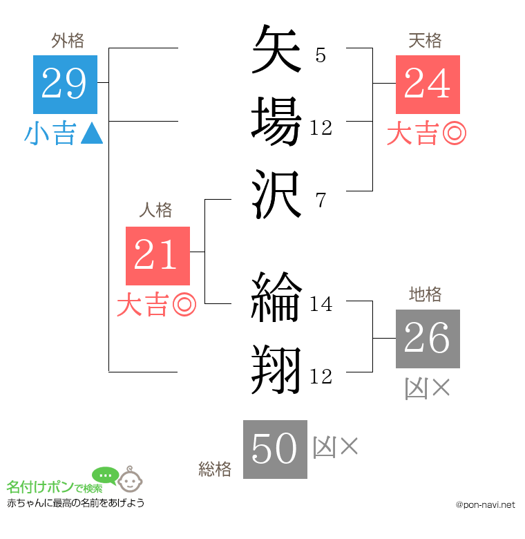 矢場沢 綸翔さんの姓名判断結果