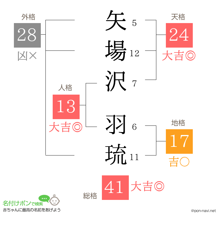 矢場沢 羽琉さんの姓名判断結果