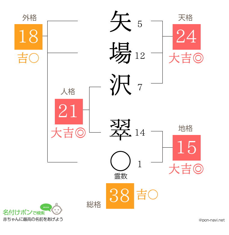 矢場沢 翠さんの姓名判断結果