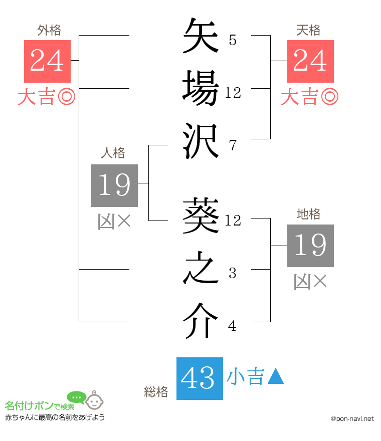 矢場沢 葵之介さんの姓名判断結果