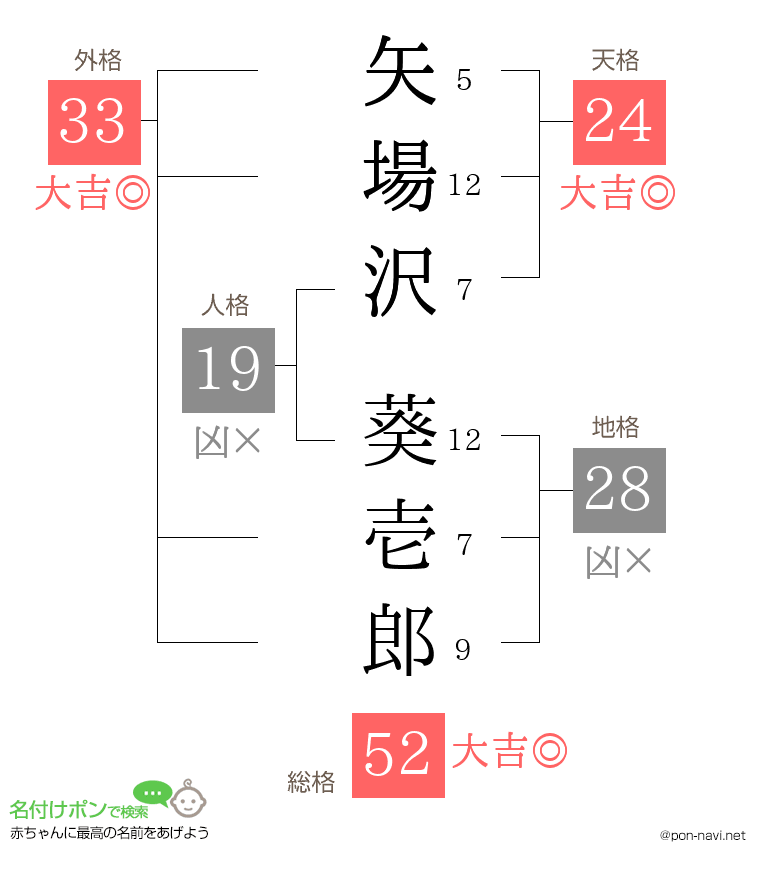 矢場沢 葵壱郎さんの姓名判断結果