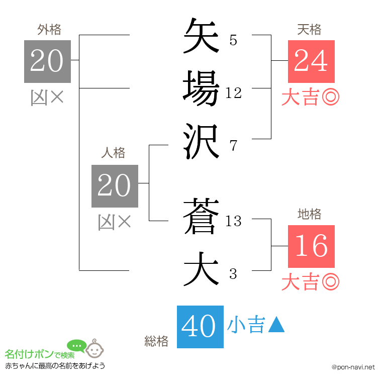 矢場沢 蒼大さんの姓名判断結果