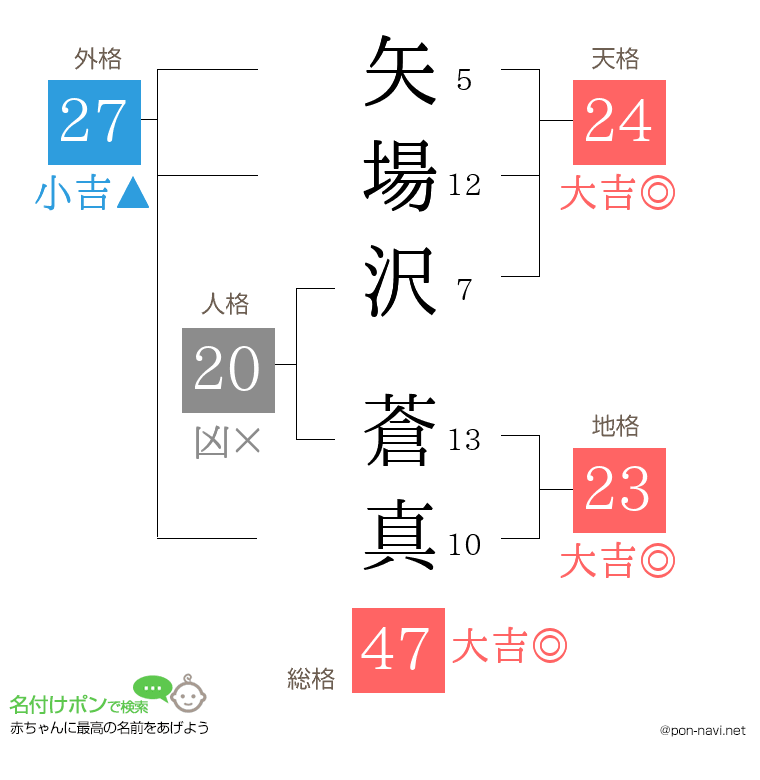 矢場沢 蒼真さんの姓名判断結果