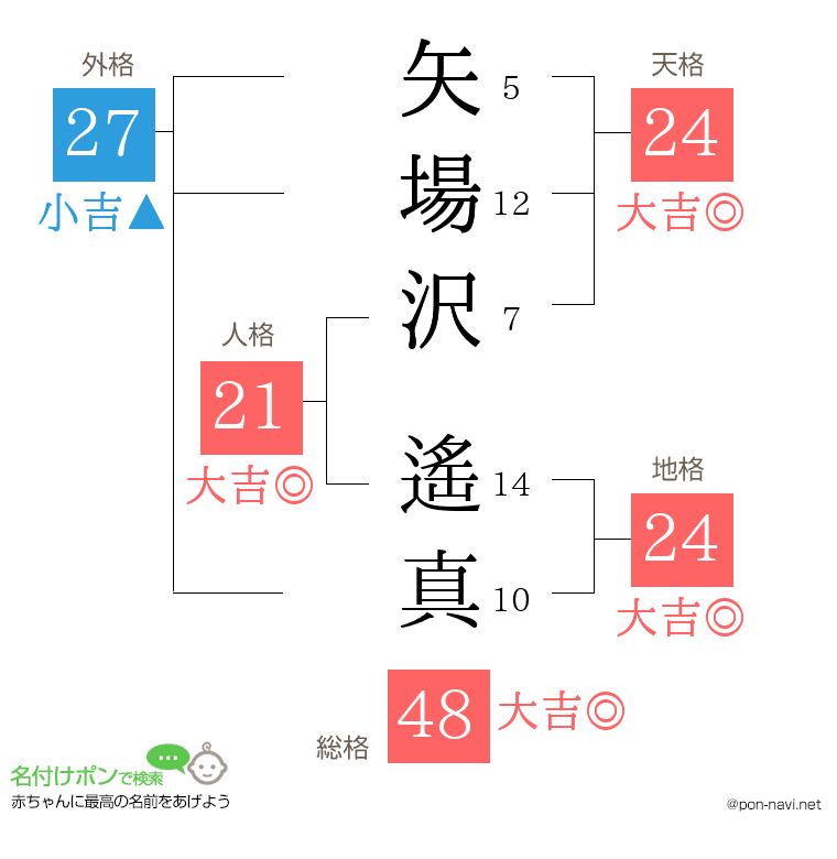 矢場沢 遙真さんの姓名判断結果