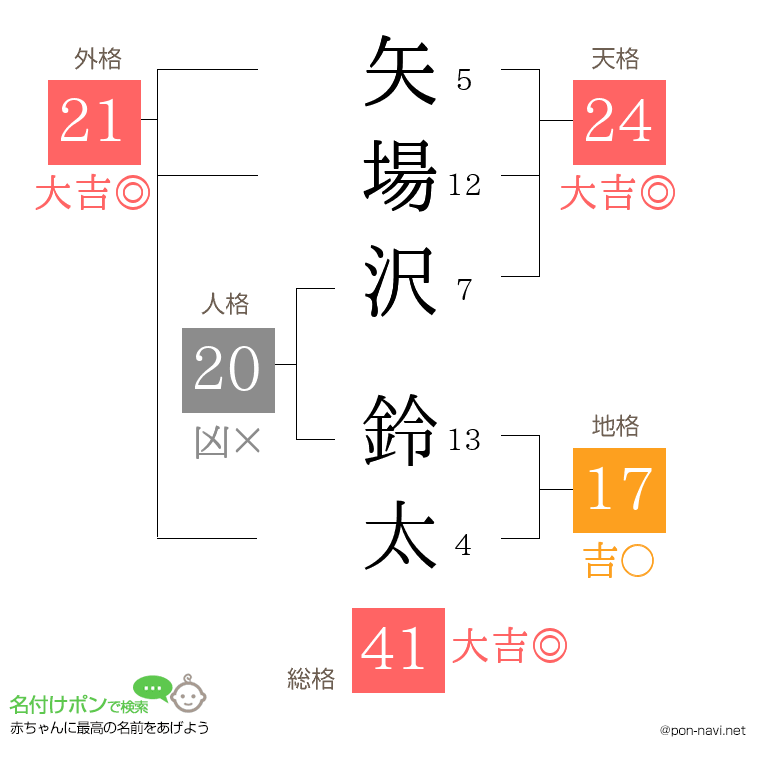 矢場沢 鈴太さんの姓名判断結果