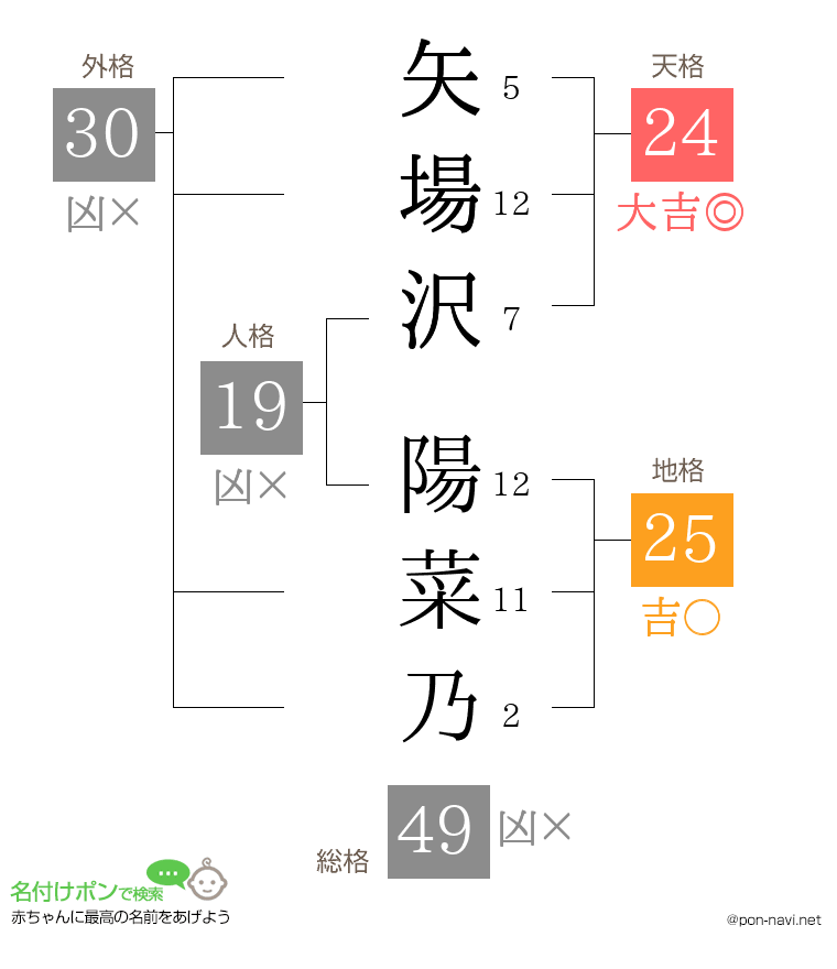 矢場沢 陽菜乃さんの姓名判断結果
