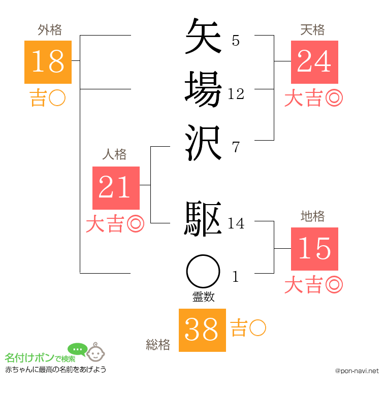 矢場沢 駆さんの姓名判断結果