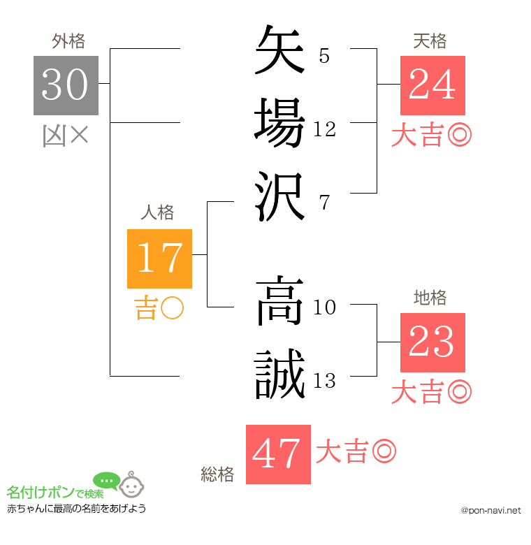 矢場沢 高誠さんの姓名判断結果