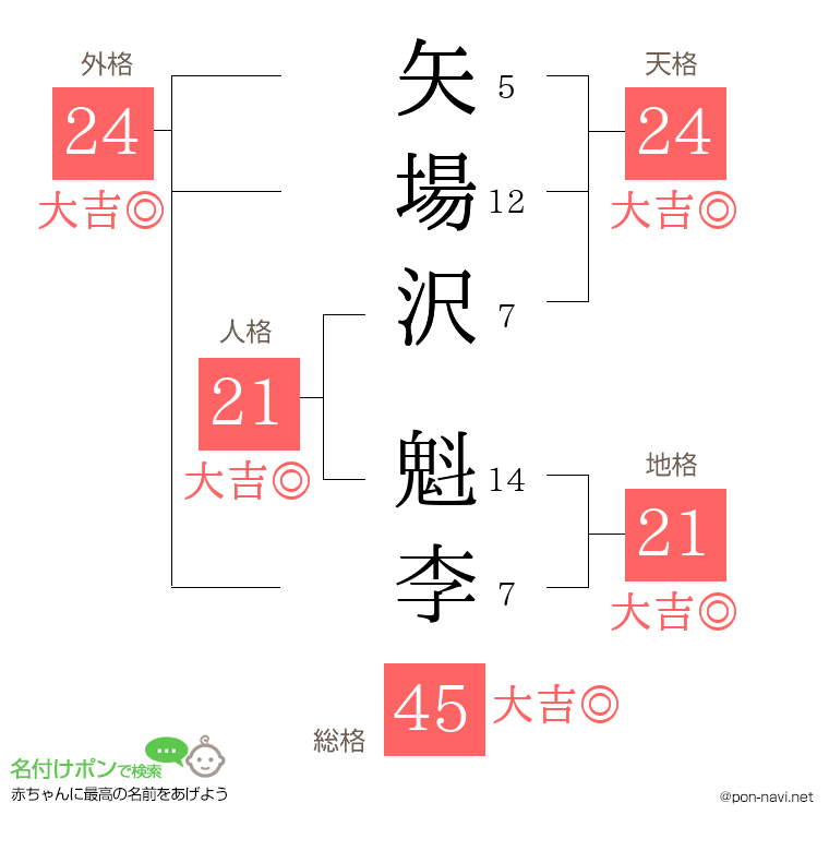矢場沢 魁李さんの姓名判断結果