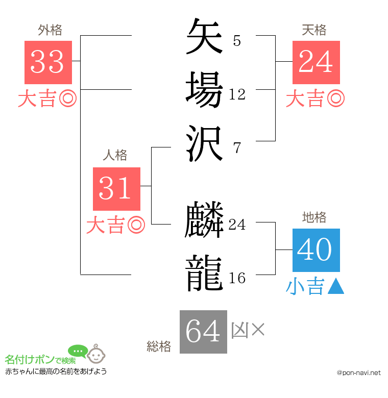 矢場沢 麟龍さんの姓名判断結果