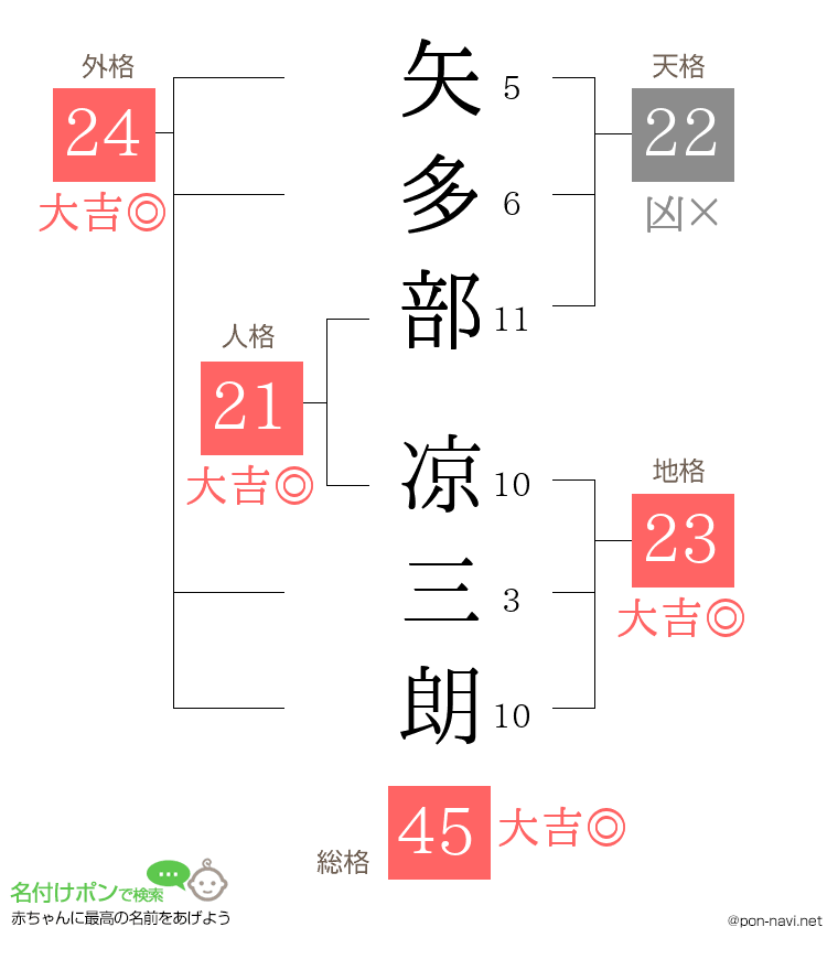 矢多部 凉三朗さんの姓名判断結果