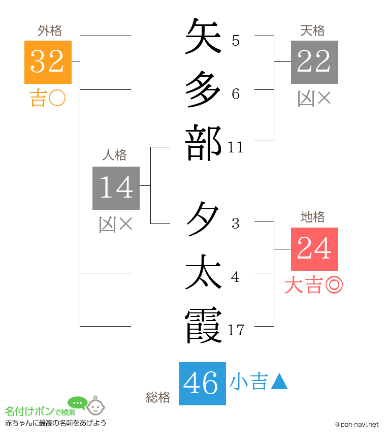 矢多部 夕太霞さんの姓名判断結果