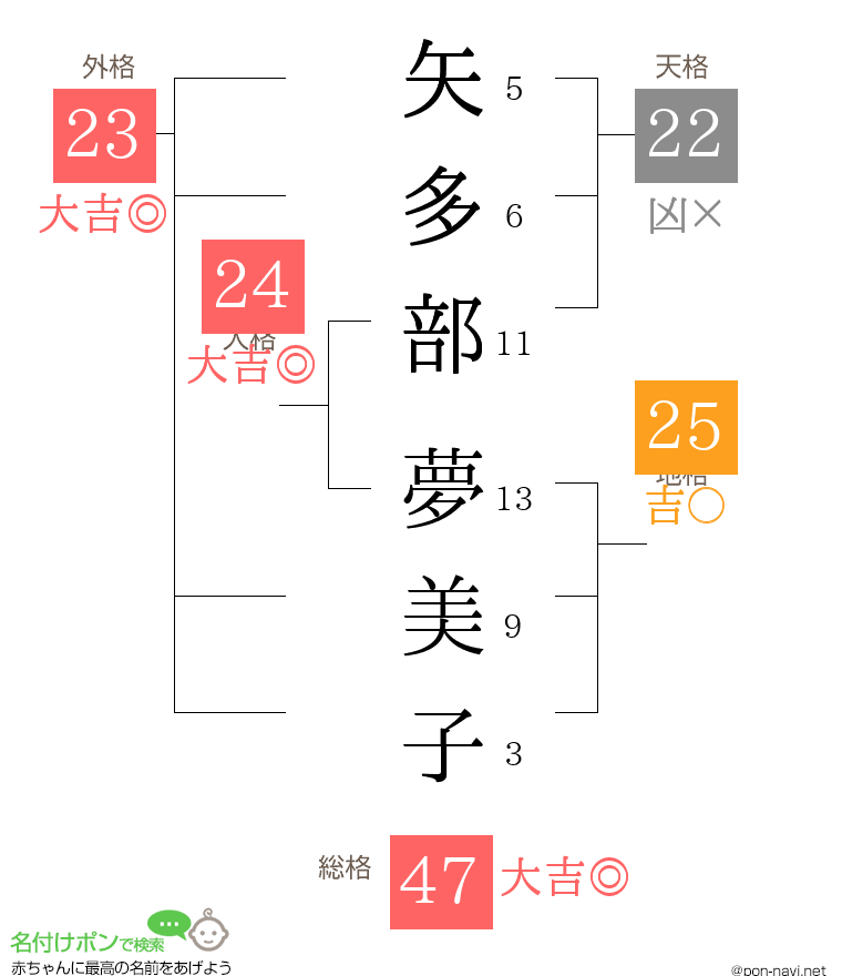 矢多部 夢美子さんの姓名判断結果