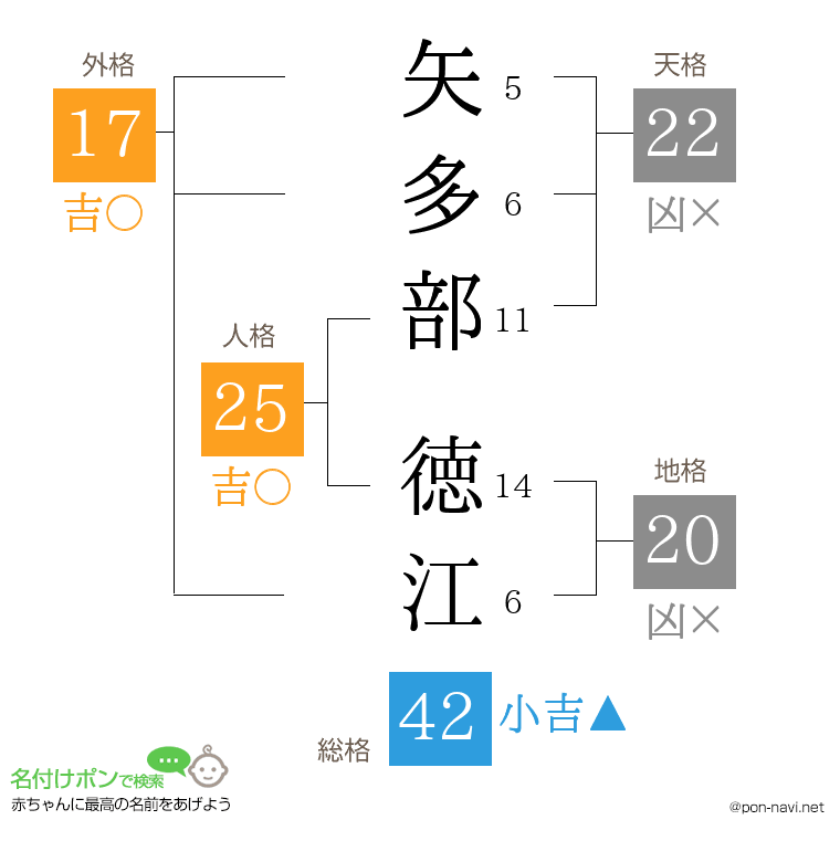 矢多部 徳江さんの姓名判断結果