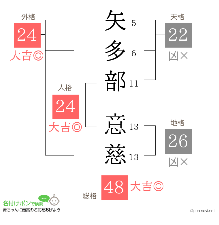 矢多部 意慈さんの姓名判断結果