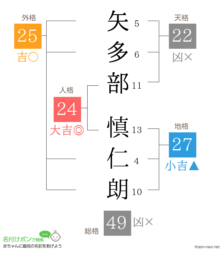 矢多部 慎仁朗さんの姓名判断結果