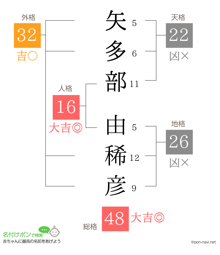 矢多部 由稀彦さんの姓名判断結果