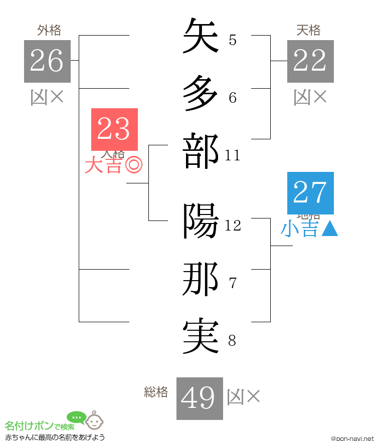 矢多部 陽那実さんの姓名判断結果
