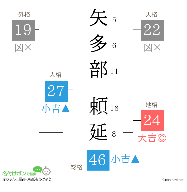 矢多部 頼延さんの姓名判断結果