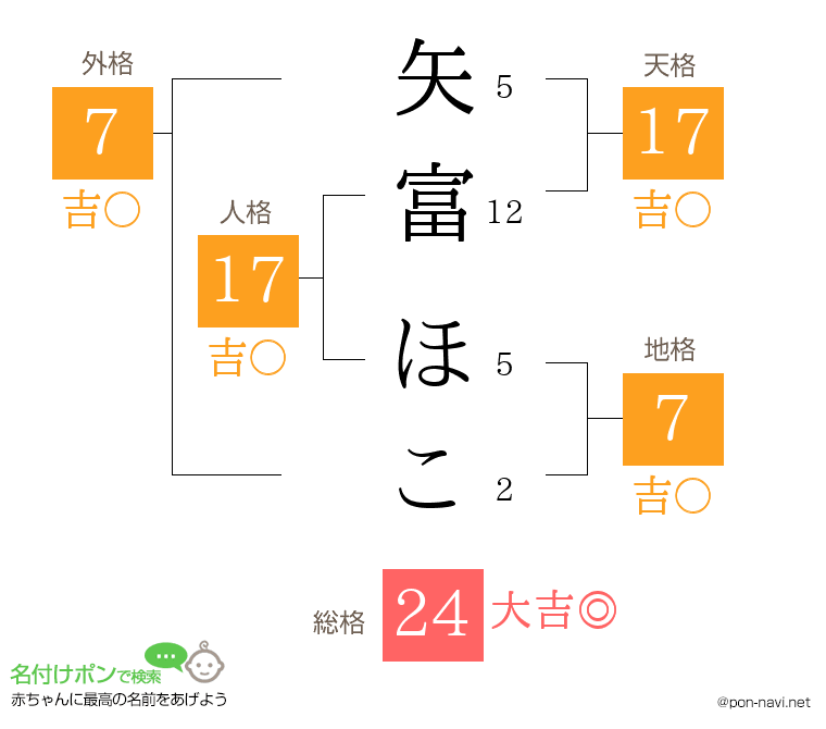 矢富 ほこさんの姓名判断結果