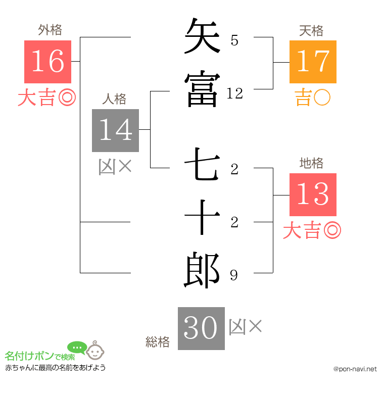 矢富 七十郎さんの姓名判断結果