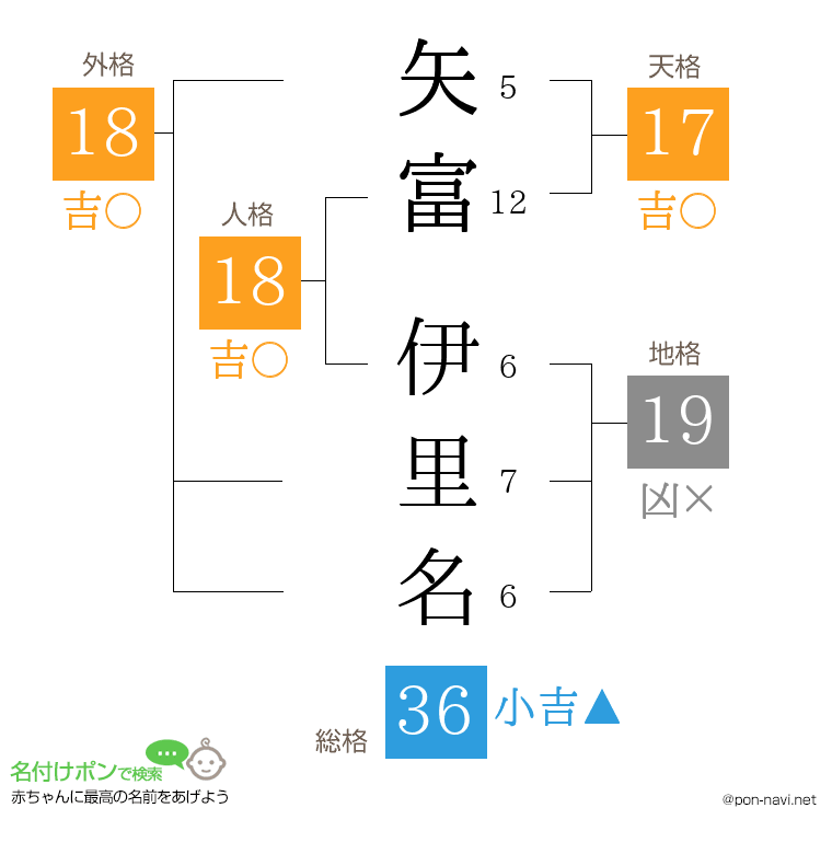矢富 伊里名さんの姓名判断結果