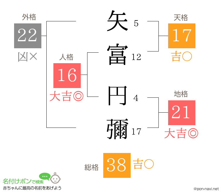 矢富 円彌さんの姓名判断結果