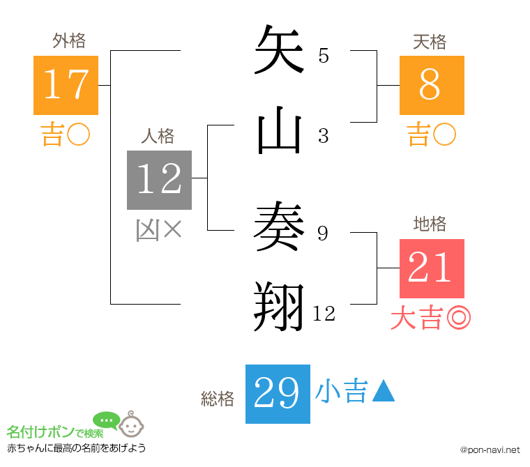 矢山 奏翔さんの姓名判断結果