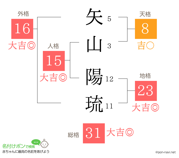 矢山 陽琉さんの姓名判断結果