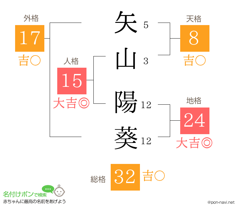 矢山 陽葵さんの姓名判断結果