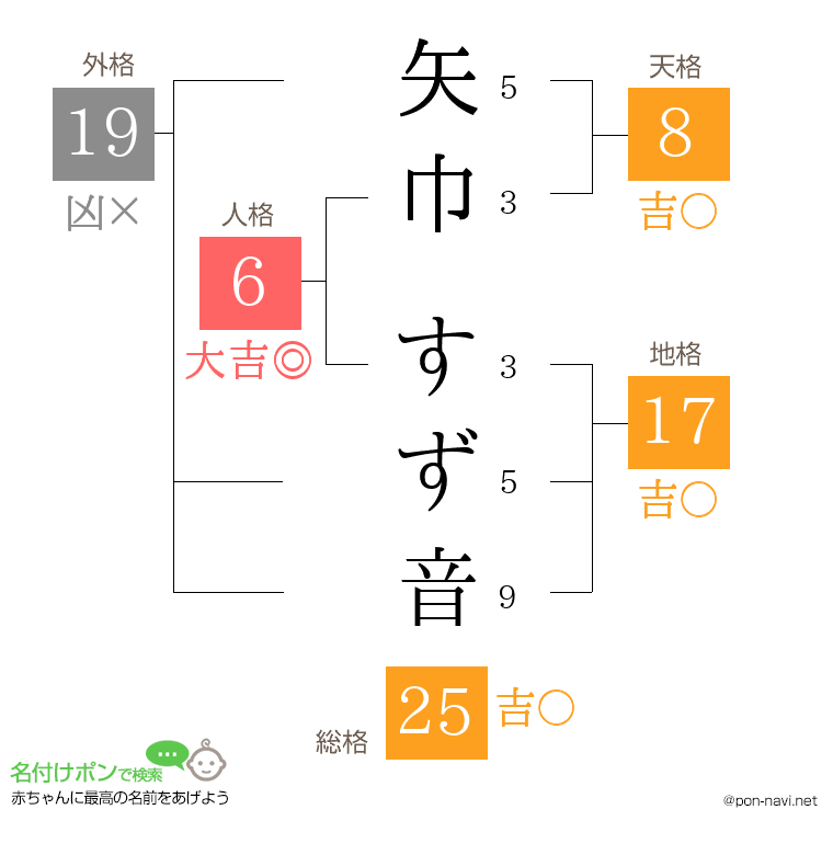 矢巾 すず音さんの姓名判断結果