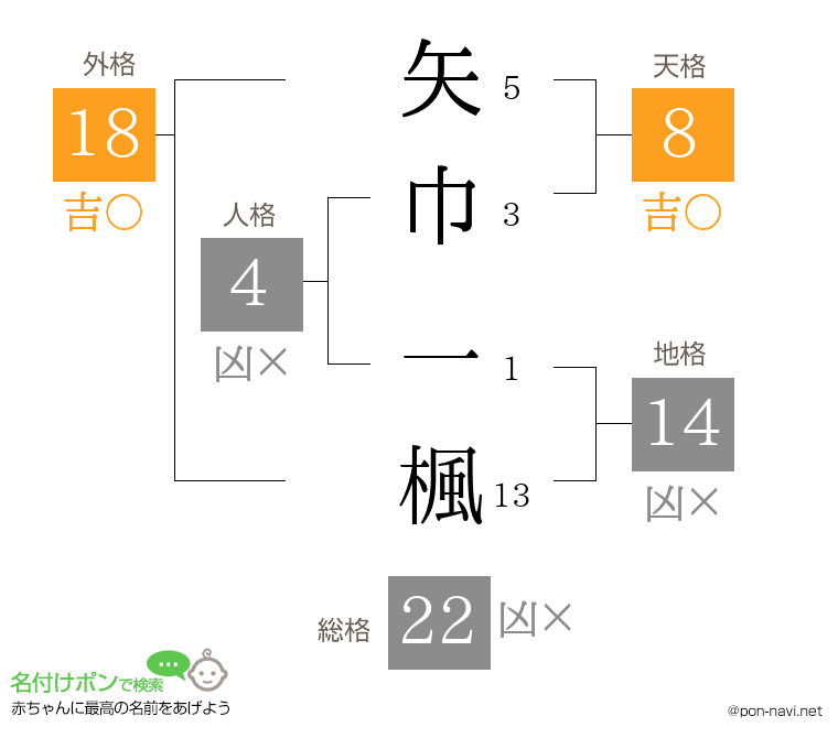 矢巾 一楓さんの姓名判断結果