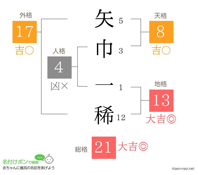 矢巾 一稀さんの姓名判断結果
