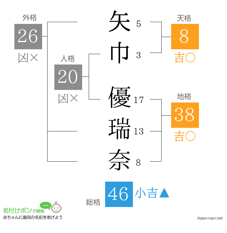 矢巾 優瑞奈さんの姓名判断結果