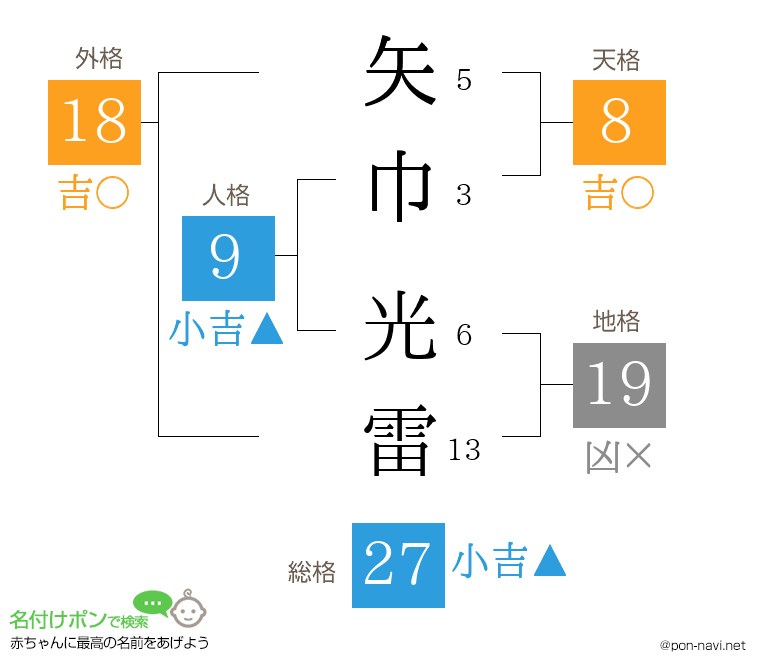 矢巾 光雷さんの姓名判断結果
