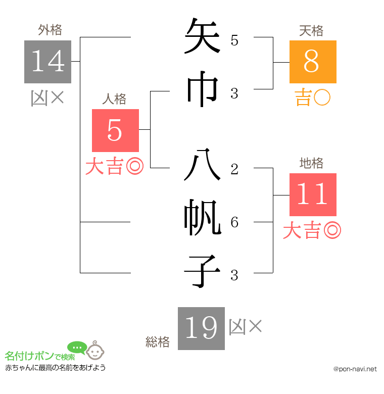 矢巾 八帆子さんの姓名判断結果